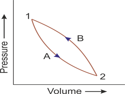 thermodynamics process or cyclic process